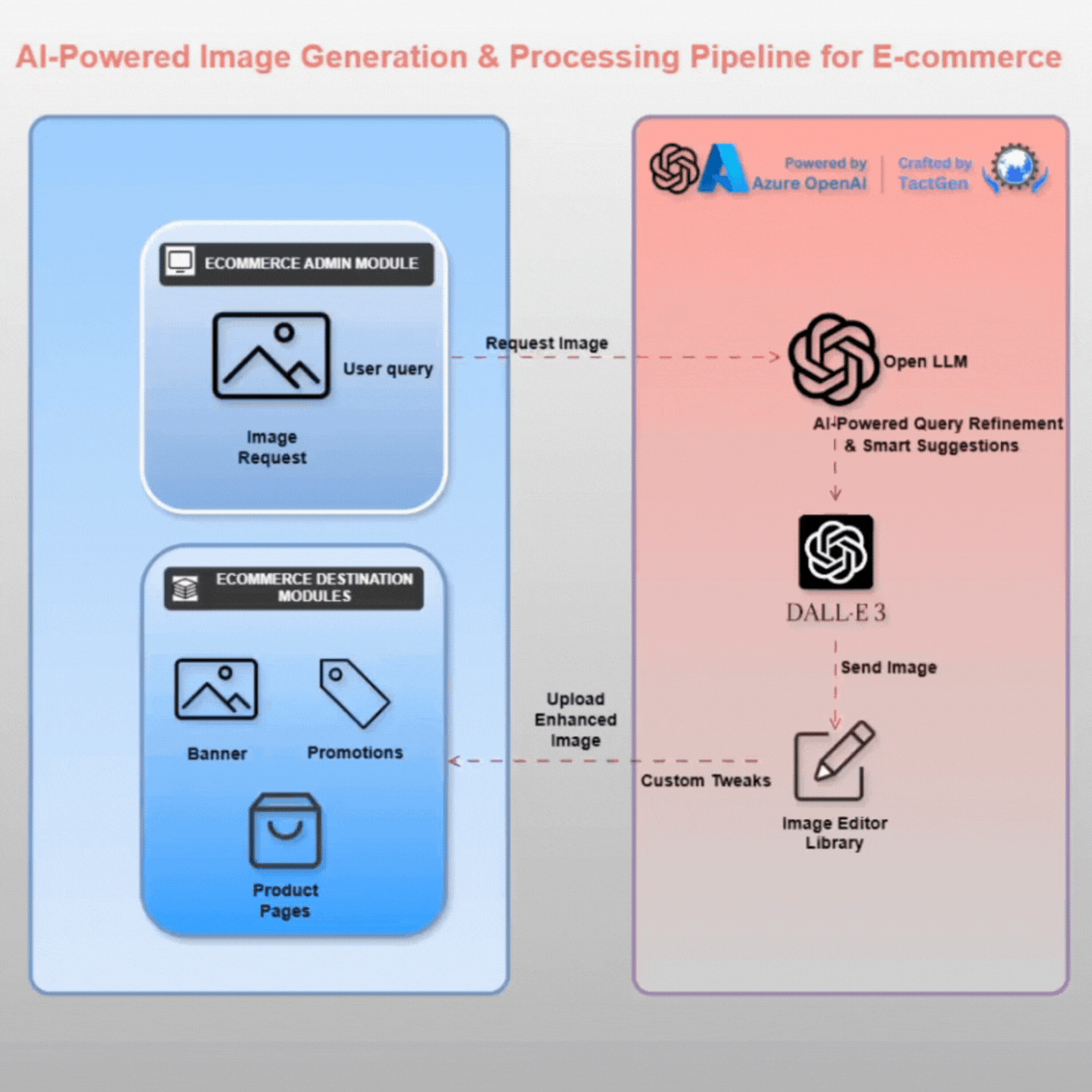 AI Architecture 3